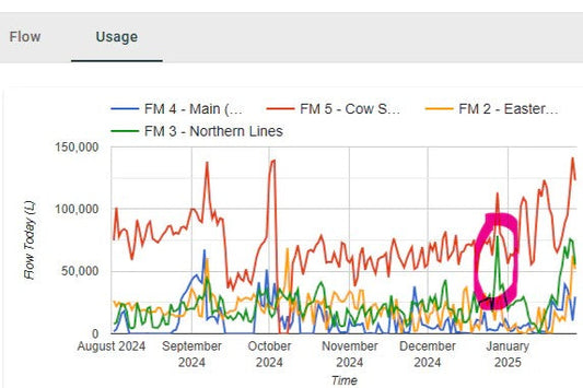Alerts based on Time of Day - Identify Leaks with Water to Grow Farm Water Monitor
