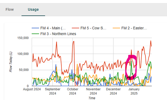 Alerts based on Time of Day - Identify Leaks with Water to Grow Farm Water Monitor